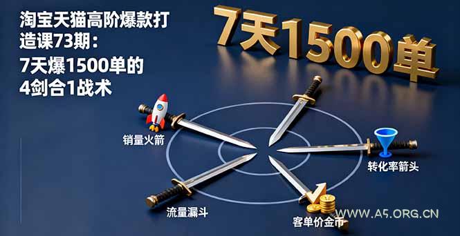淘宝天猫高阶爆款打造课73期：7天爆1500单的4剑合1战术-351资源网
